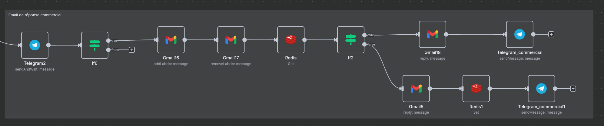 Workflow de l'assistant virtuel Bruno Aleck