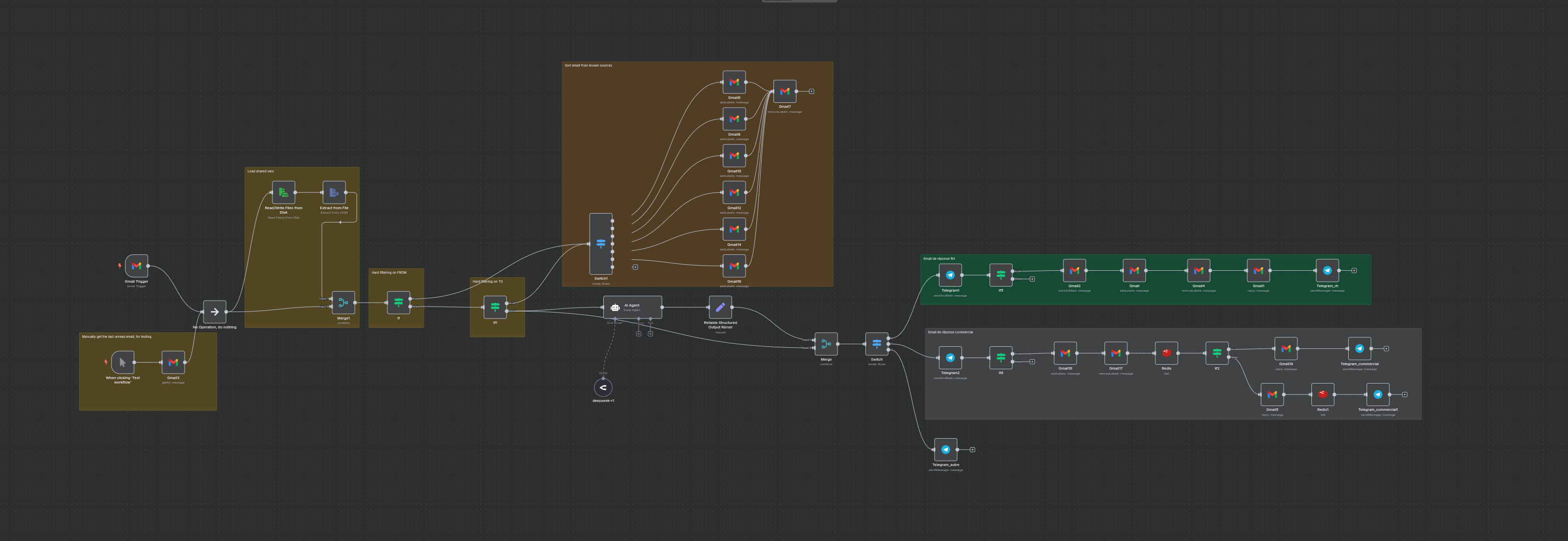 Vue d'ensemble du workflow N8N