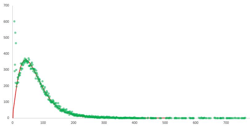 Distribution du nombre de dépendances par site (loi gamma)