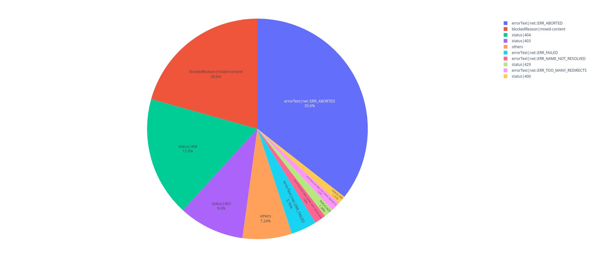 Répartition des types d'erreurs observées