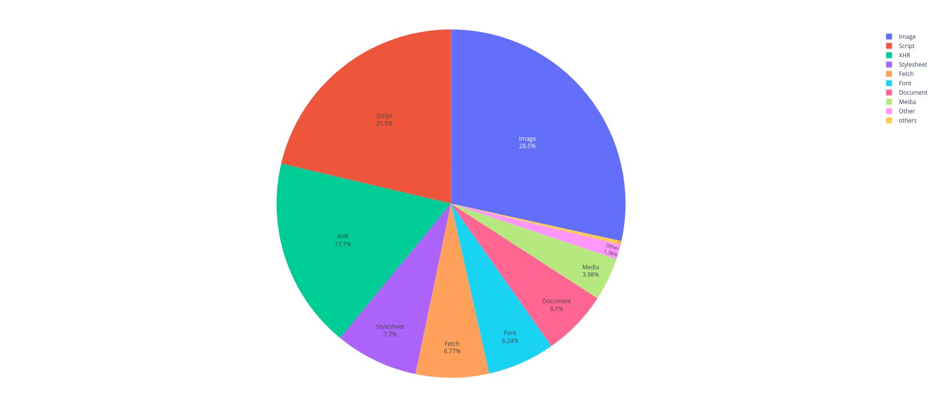 Répartition des ressources externes brisées par type