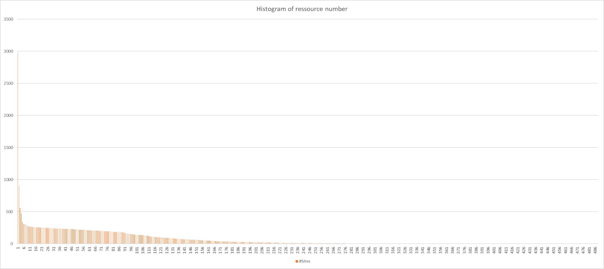 Distribution des ressources externes analysées