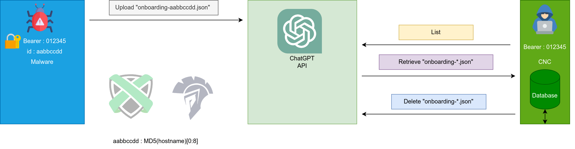 Diagramme de la phase d'Onboarding