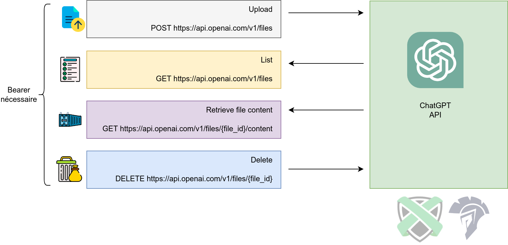 Primitives de l'API ChatGPT utilisées